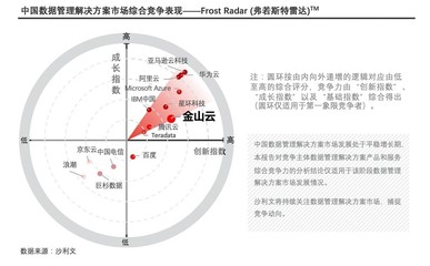 金山云大數(shù)據(jù)云與DragonBase數(shù)據(jù)庫(kù)雙雙入選沙利文領(lǐng)導(dǎo)者象限，引領(lǐng)大數(shù)據(jù)創(chuàng)新浪潮